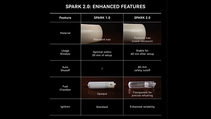Spark 2.0 the Self Lighting Candle by Ochiu Magic by Murphy's Magic Supplies, Inc.